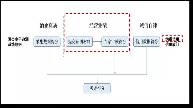 厦门市酒类行业信用等级评价活动圆满完成 引领酒类经营诚信新风尚
